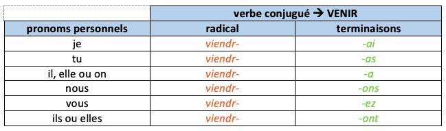 Le Futur Des Verbes Venir Voir Vouloir Prendre Et Le futur des verbes venir voir vouloir prendre et