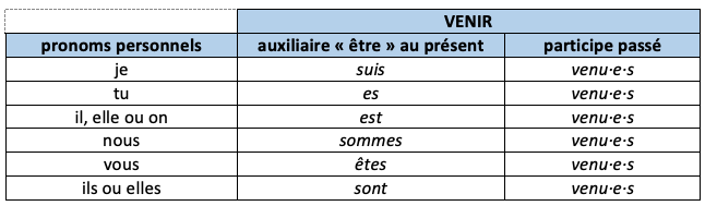 Venir Au Passé Composé De L Indicatif