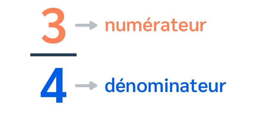Maths CE2 - Dans une fraction, le nombre du dessus est le numérateur et le nombre du dessous est le dénominateur.