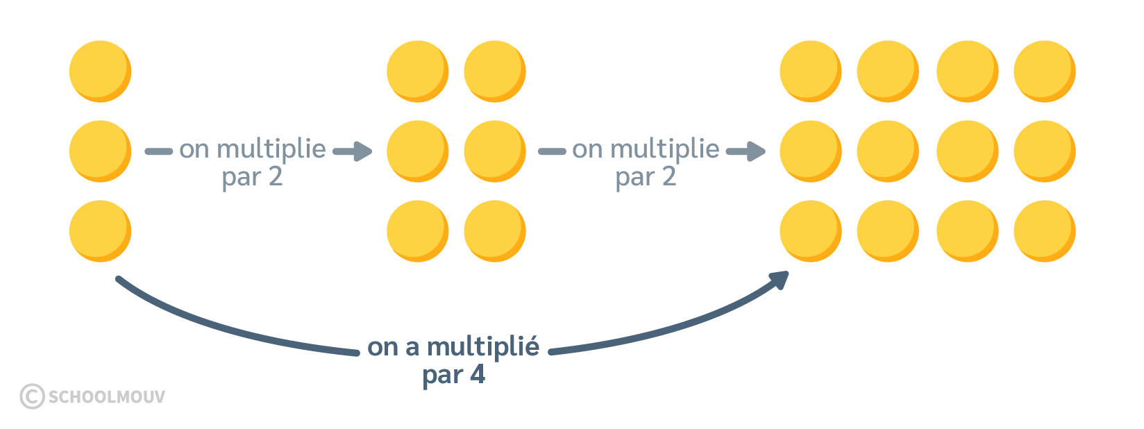 Maths CE2 - Multiplier un nombre par 4 revient à le multiplier d’abord par 2 puis multiplier le résultat de nouveau par 2