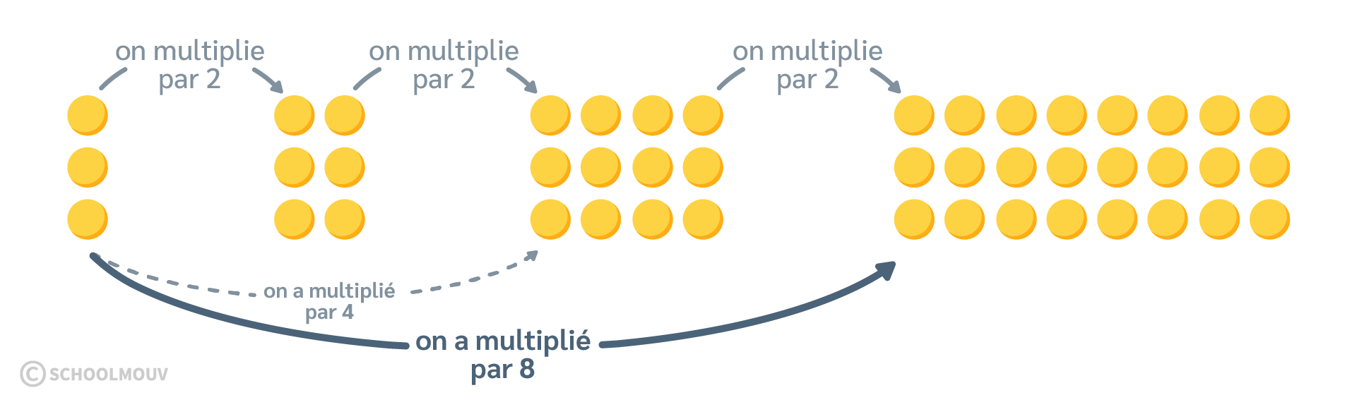 Maths CE2 - Multiplier un nombre par 8 revient à le multiplier d’abord par 2 puis multiplier le résultat par 2 et de nouveau le résultat par 2