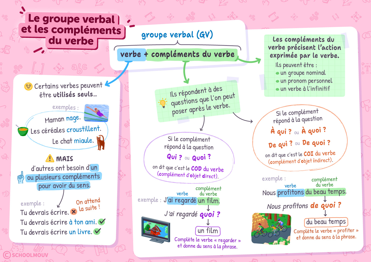 Le groupe verbal et les compléments du verbe