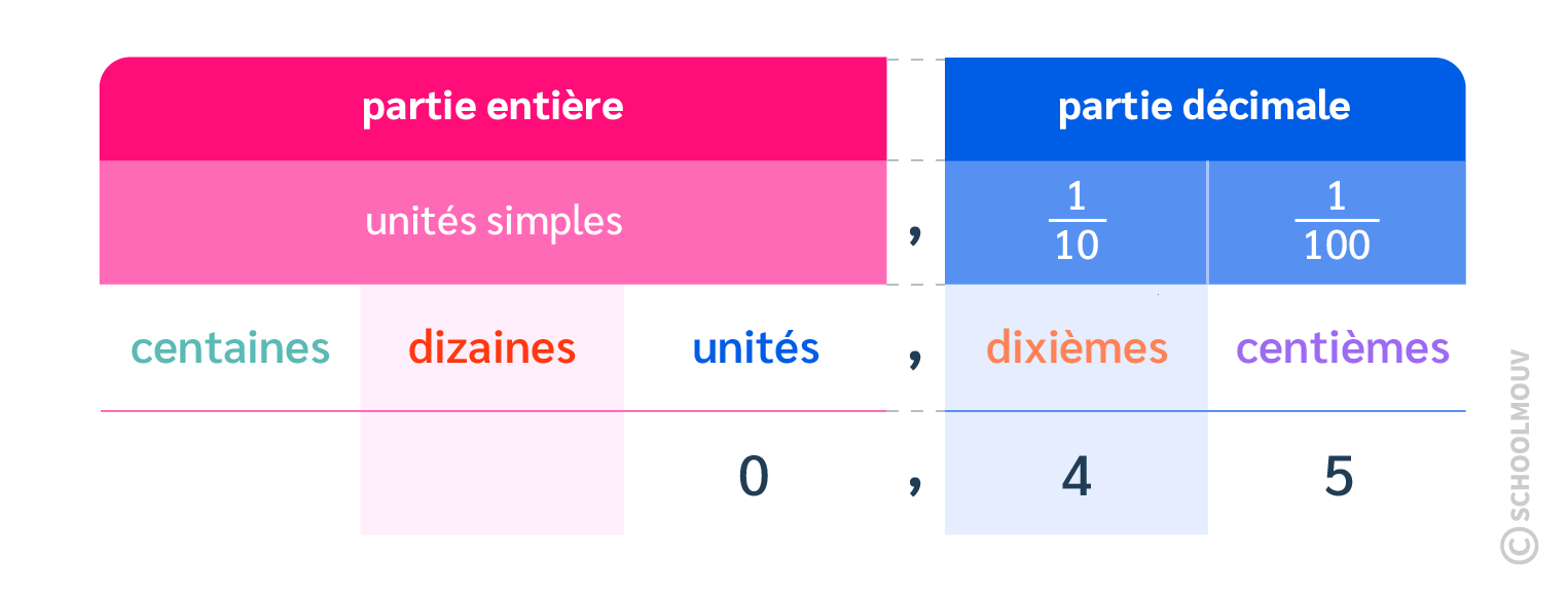 tableau de numération valeur des chiffres