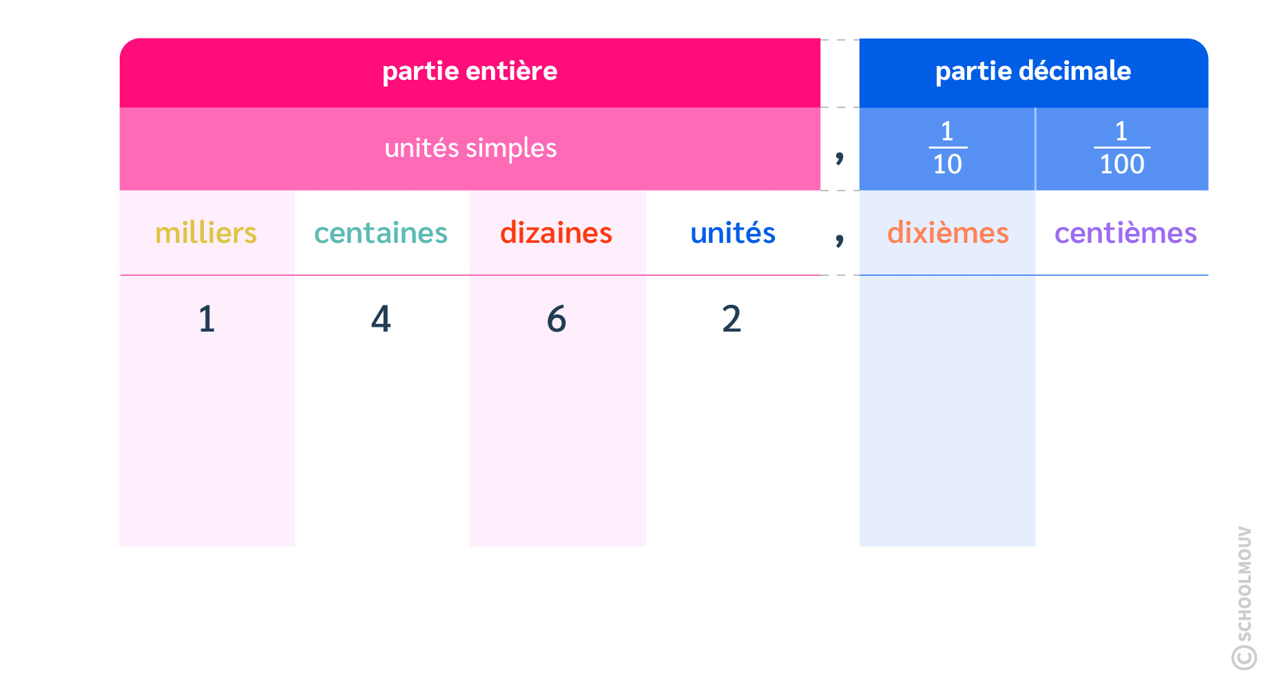 addition tableau de numération