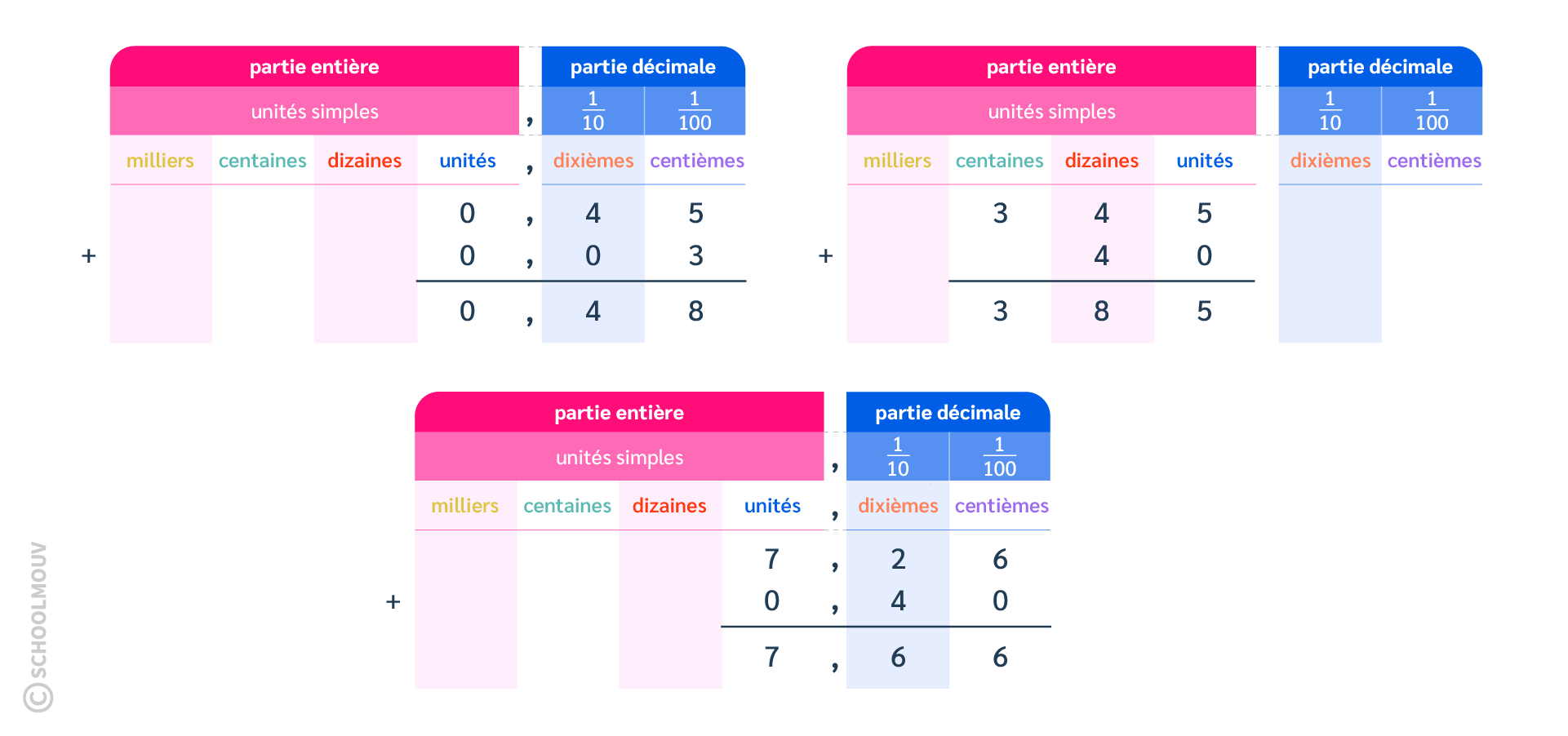 Exemple addition tableau de numération