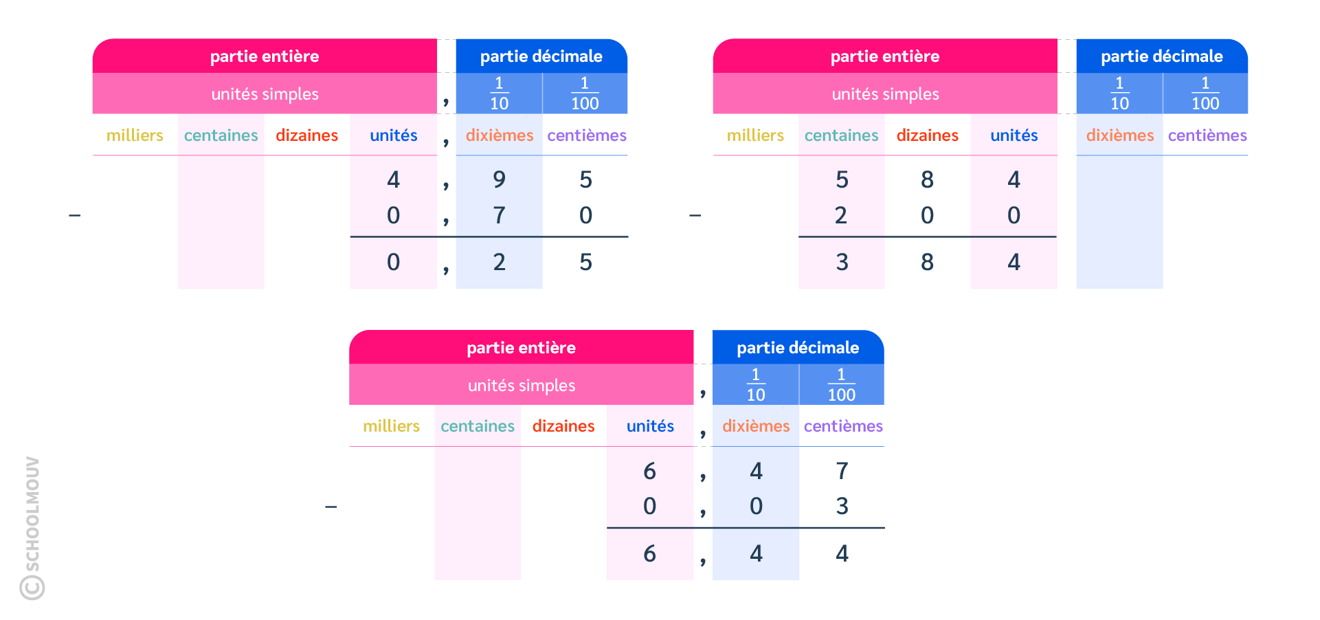 Exemple soustraction tableau de numération