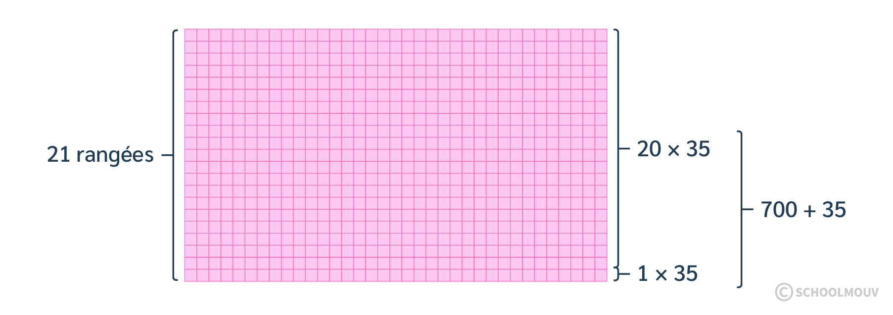 Schéma décomposition distributivité