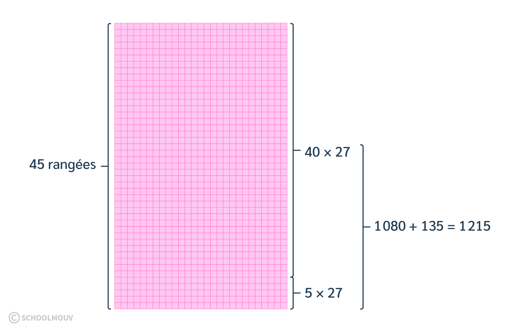 Schéma décomposition distributivité