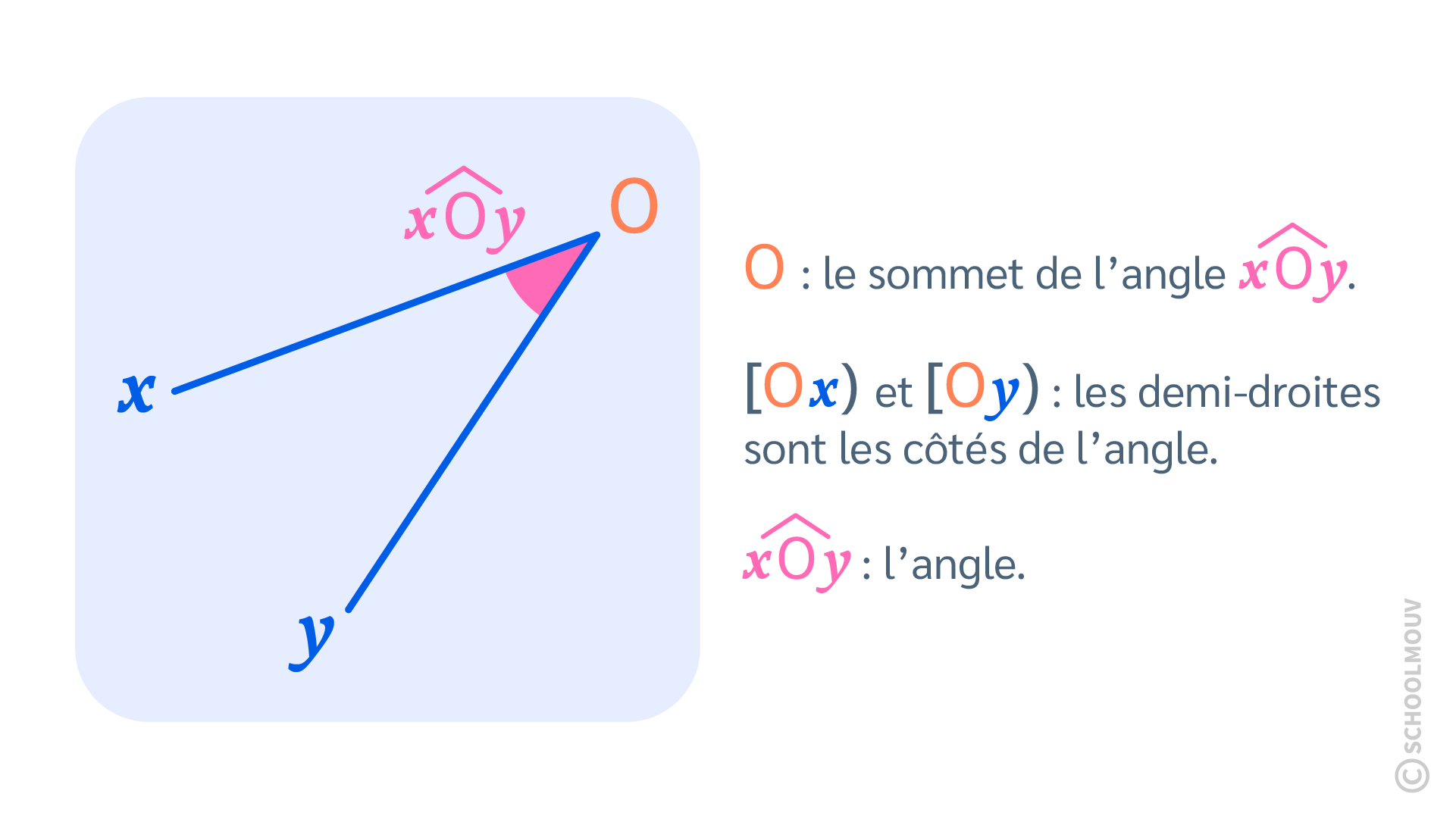 Identifier, comparer et construire des angles