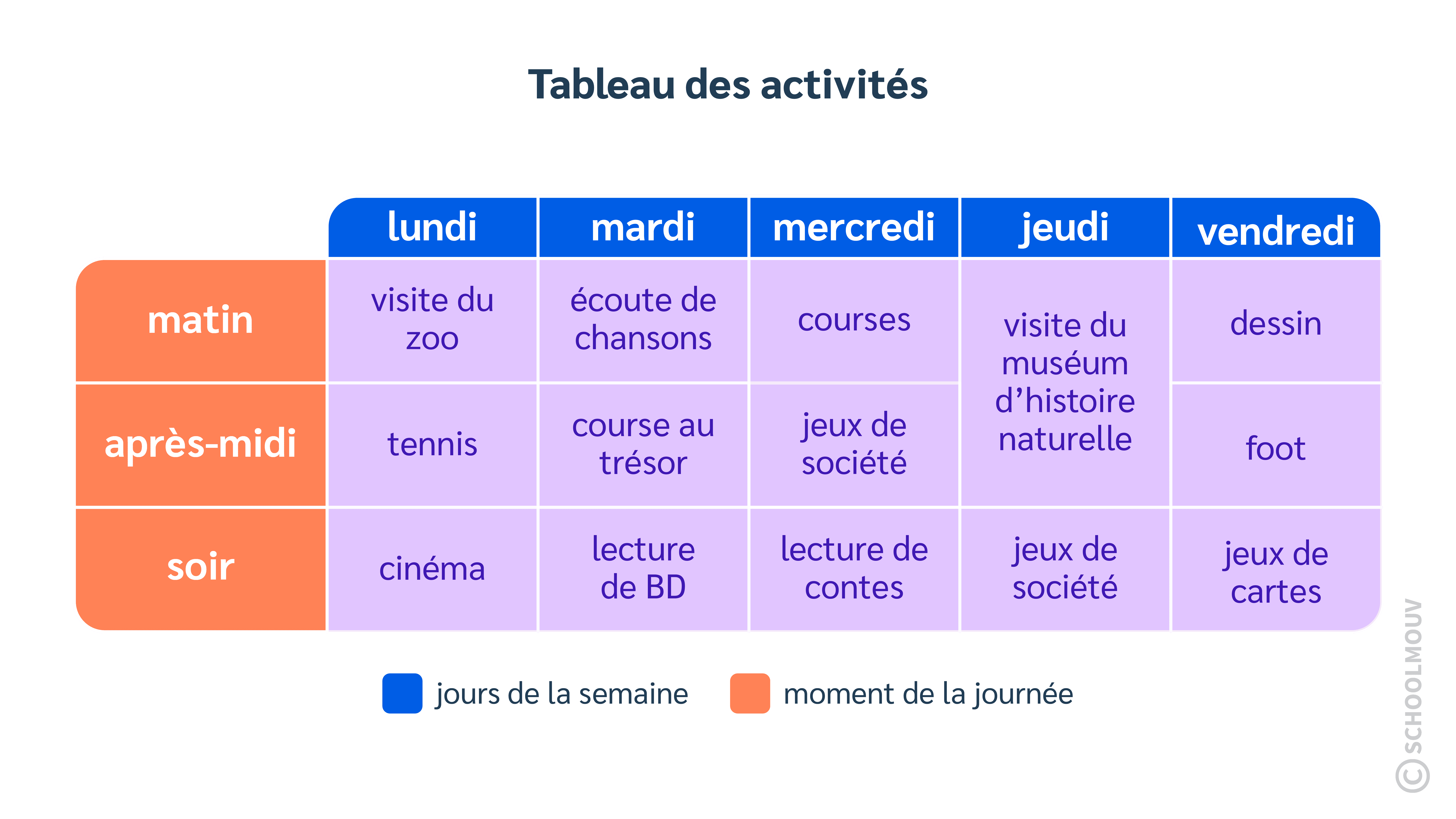 Tableau des activités