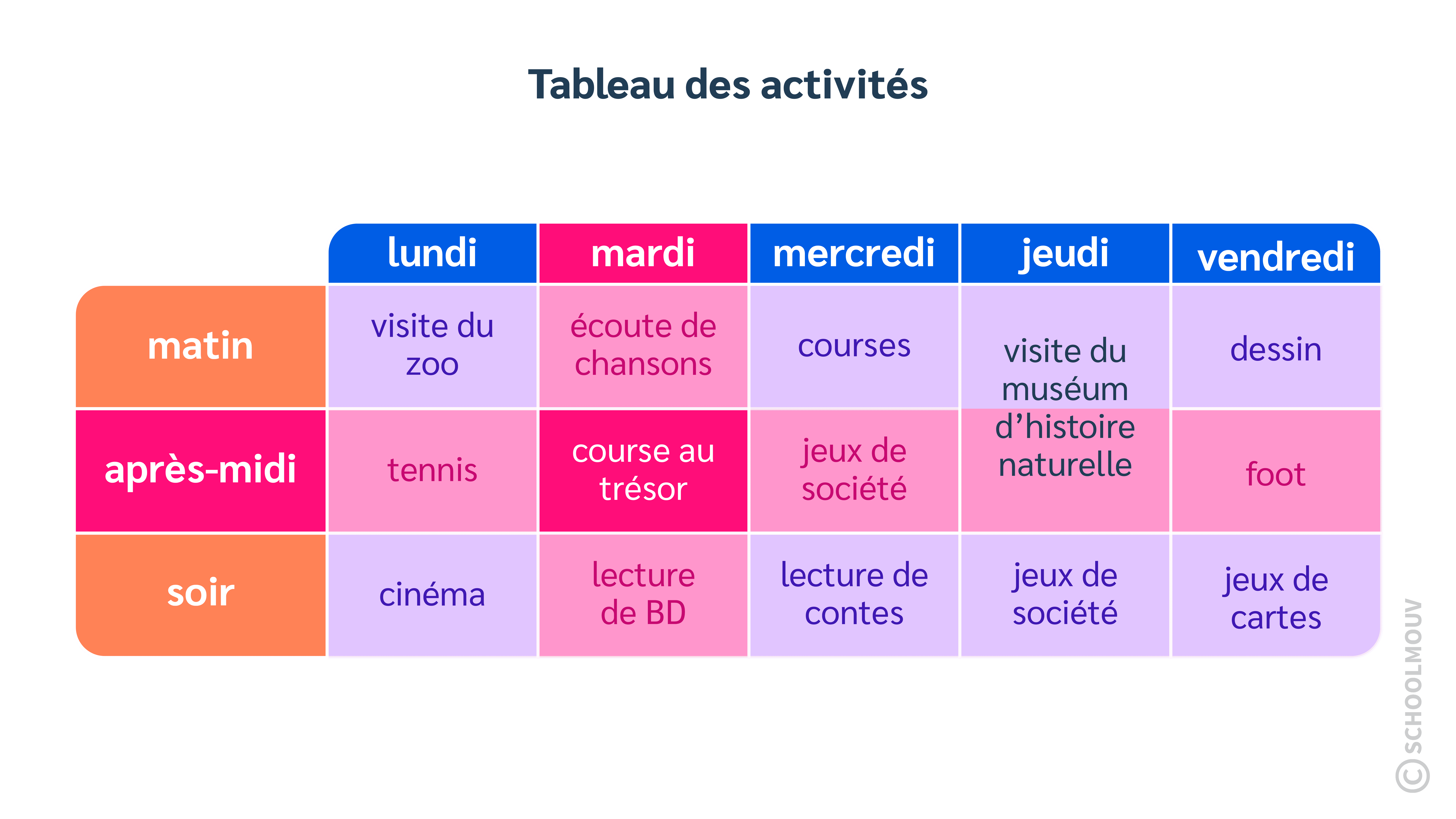 Tableau des activités