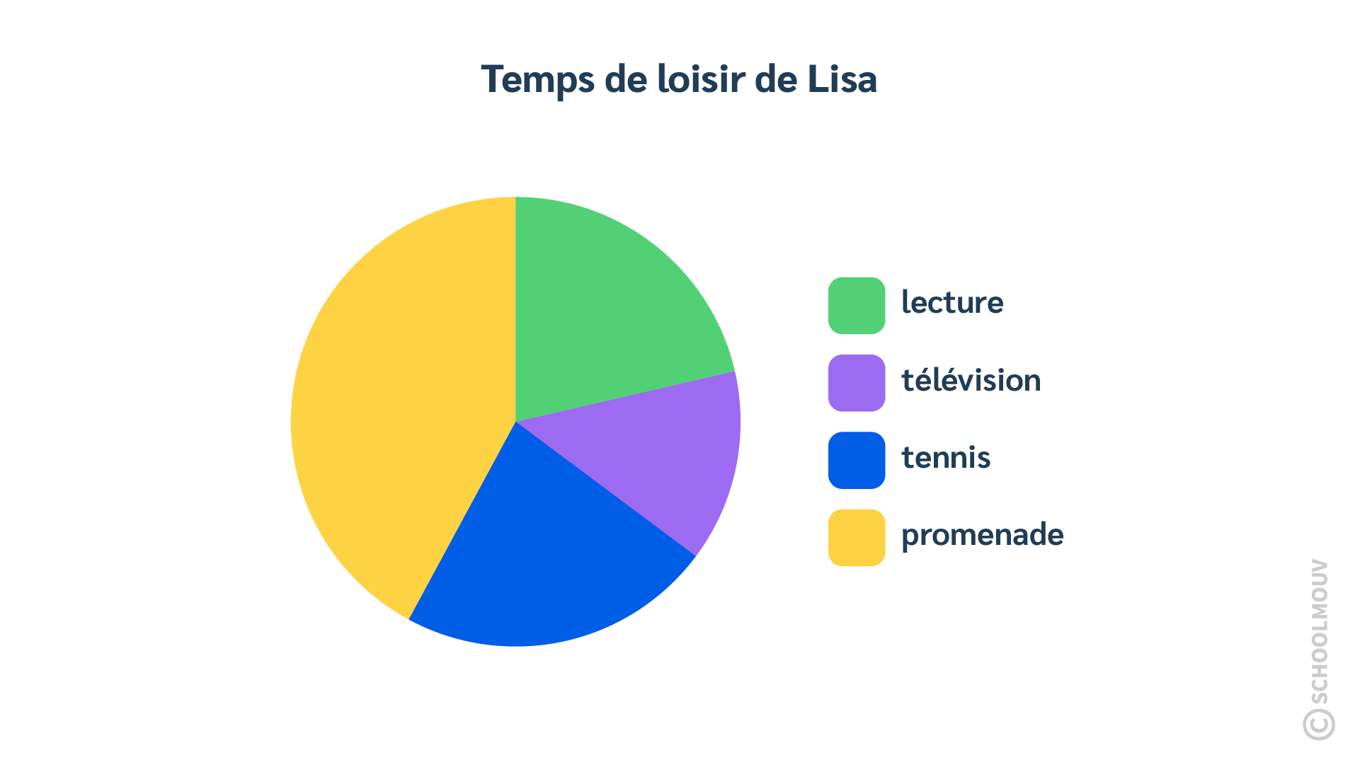 mathématiques CM2 gérer et organiser des données diagramme en bâtons