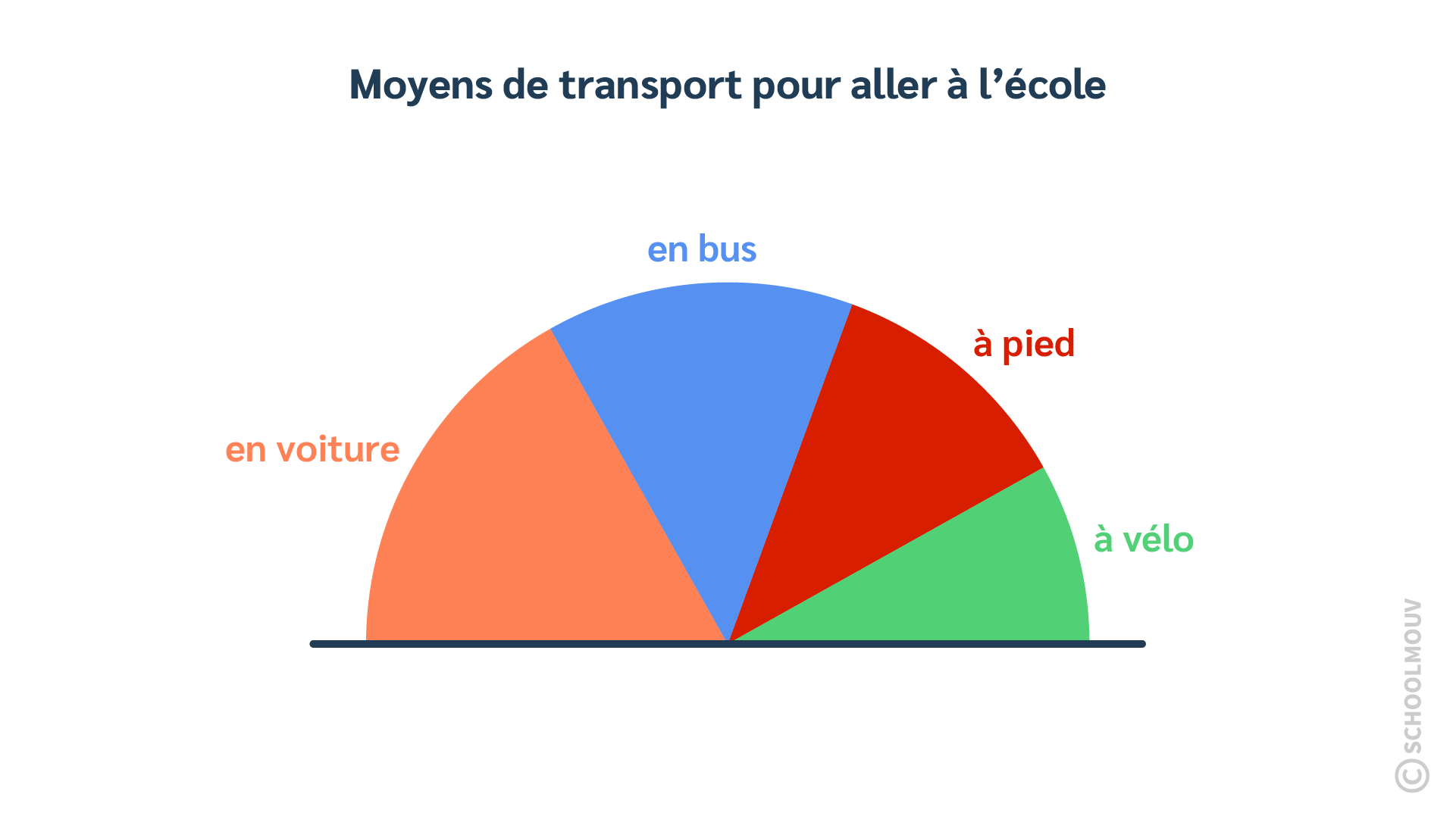 mathématiques CM2 gérer et organiser des données diagramme en bâtons