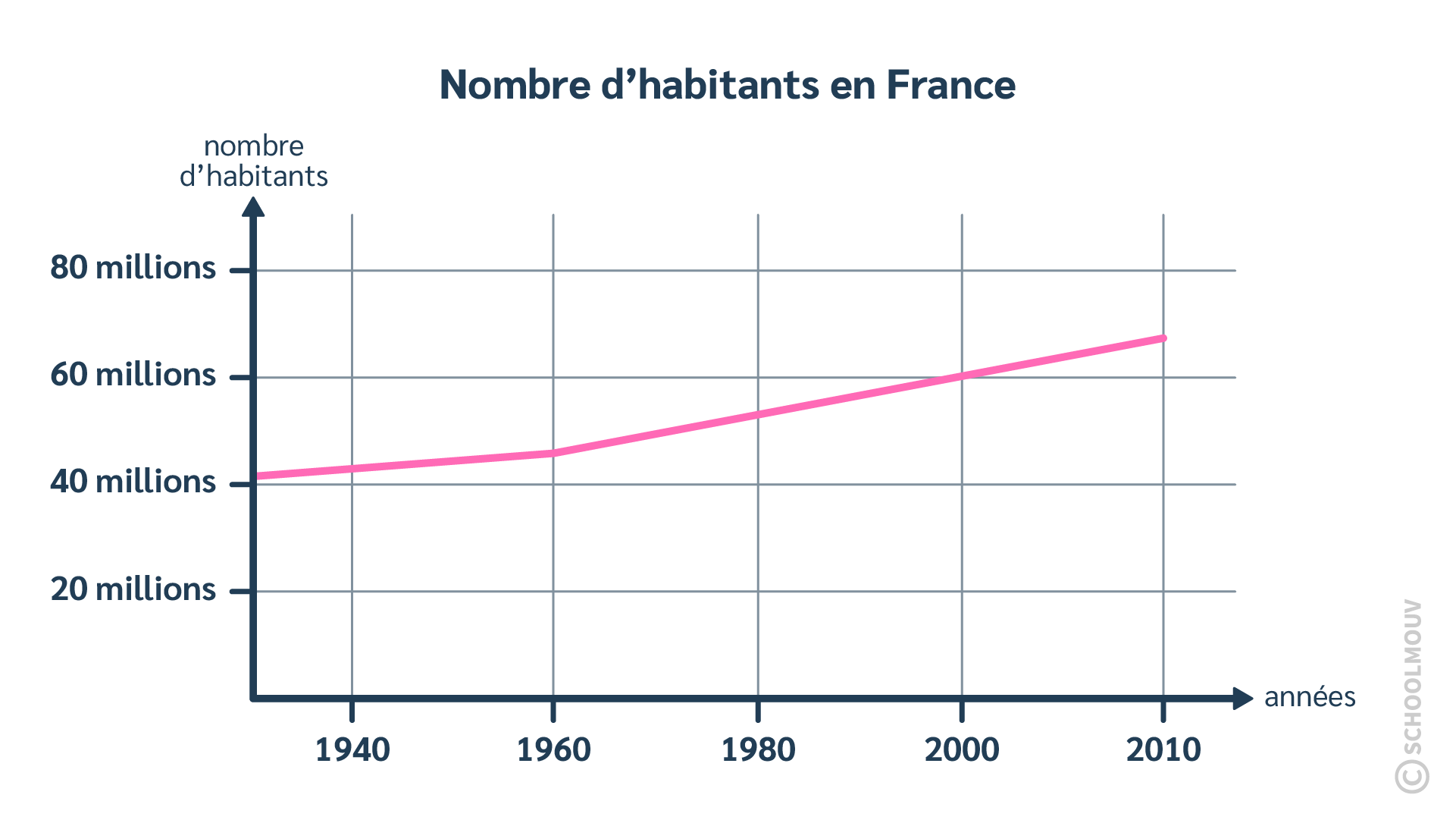 mathématiques CM2 gérer et organiser des données diagramme en bâtons