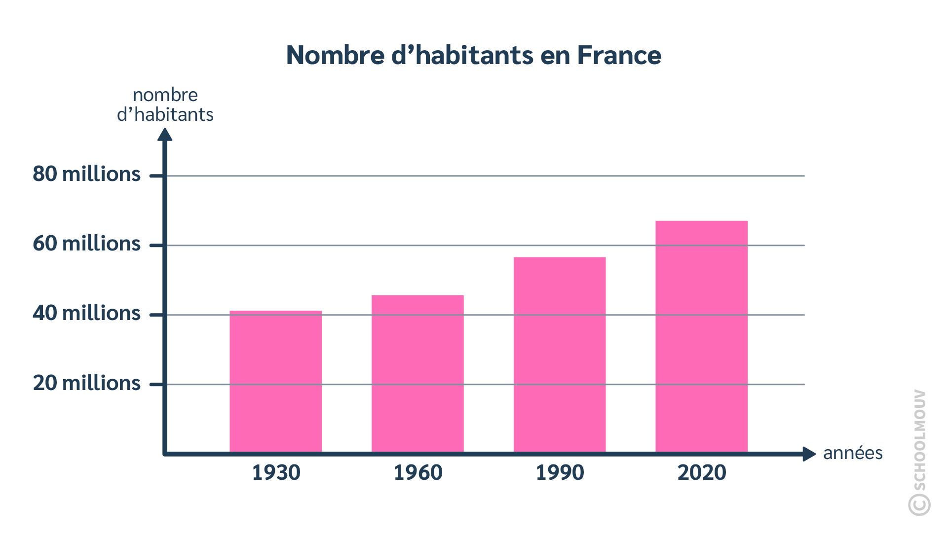 mathématiques CM2 gérer et organiser des données diagramme en bâtons
