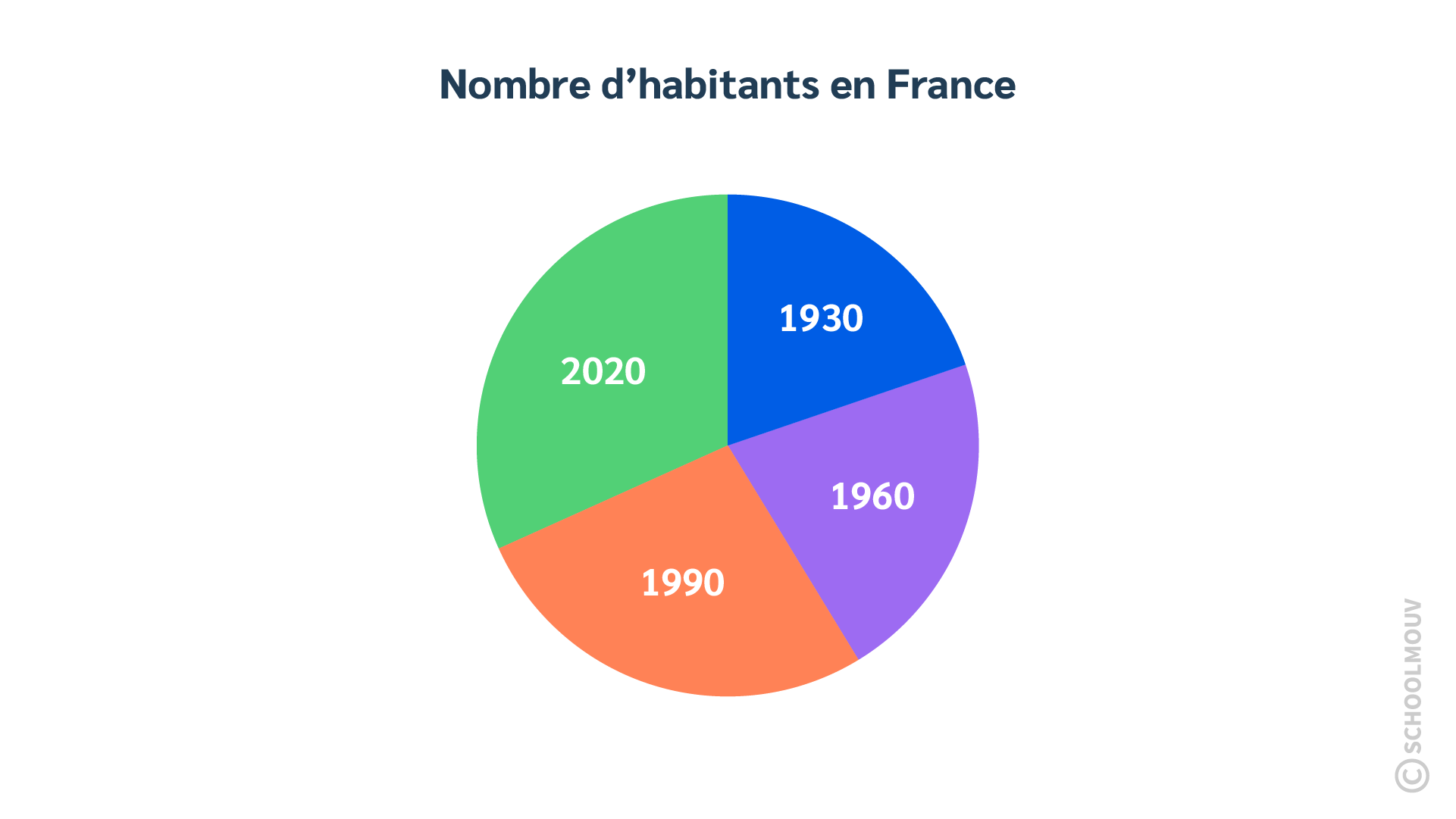 mathématiques CM2 gérer et organiser des données diagramme en bâtons