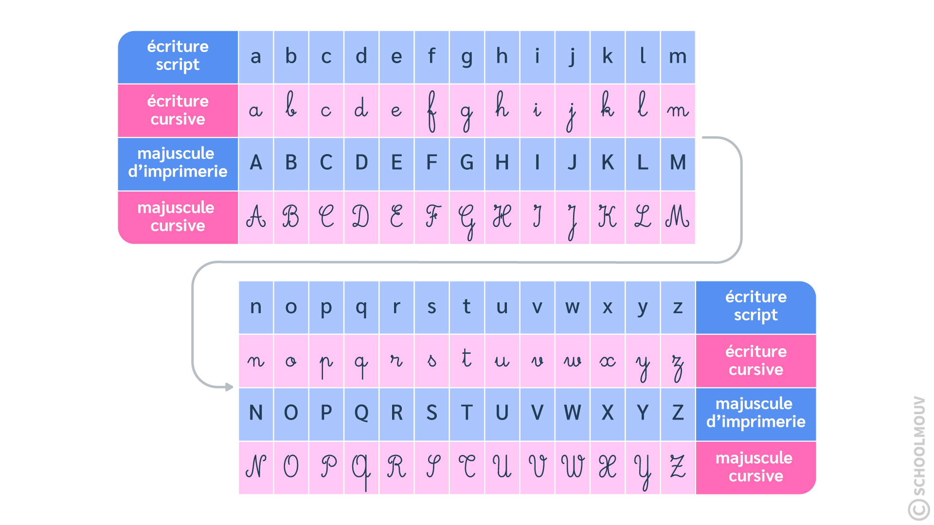 l alphabet - 4 ecritures - apprentissage de la lecture - CP