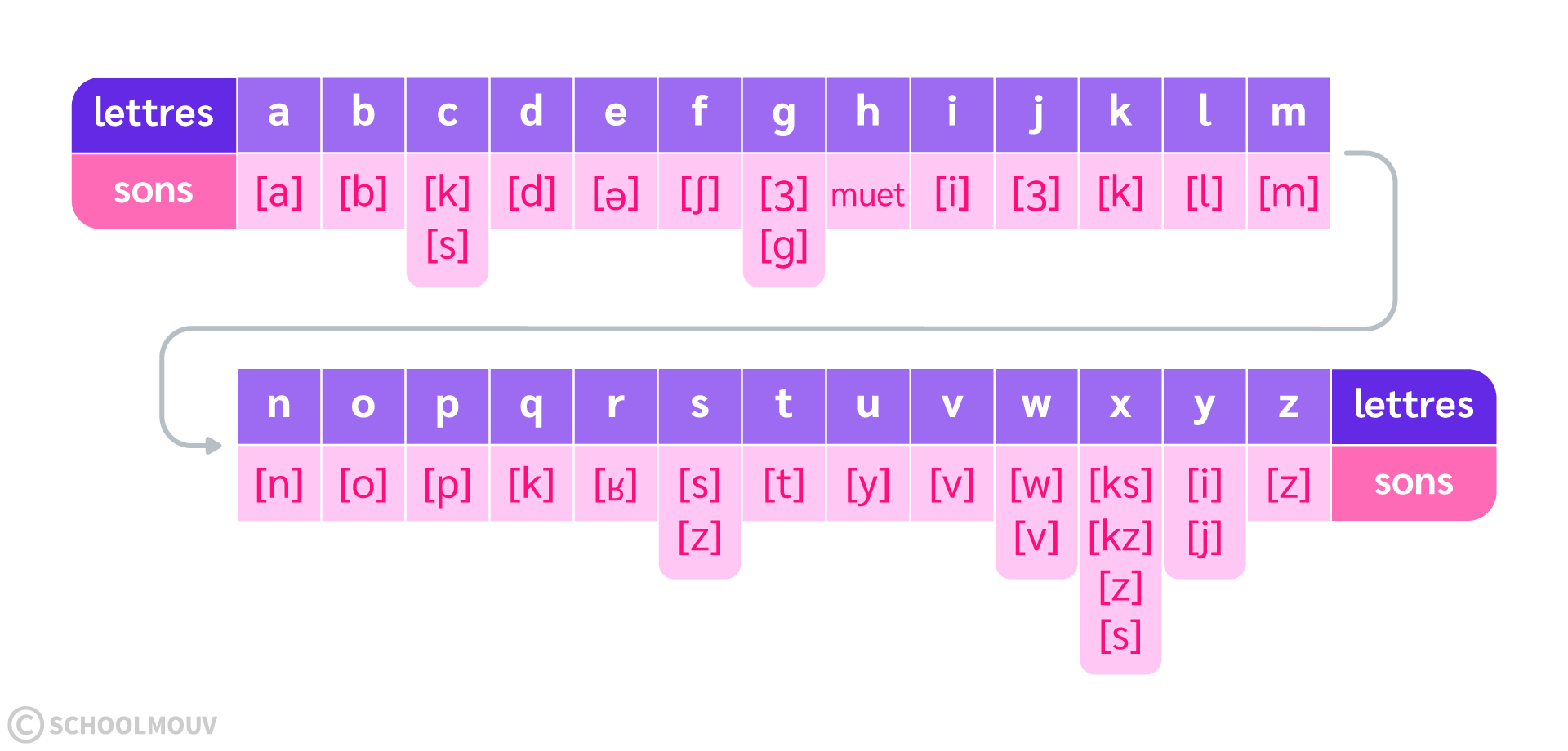 le son des lettres - apprentissage de la lecture - CP