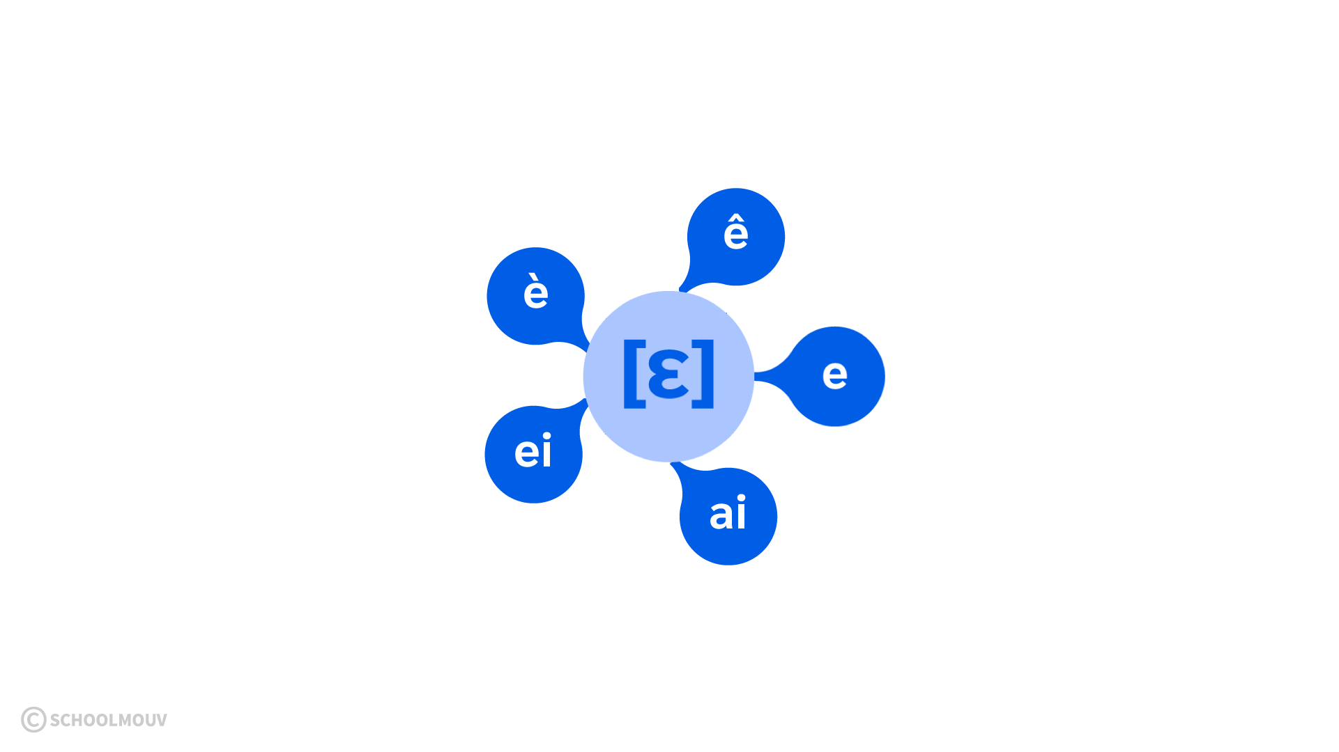 lire le son ε avec les lettres è ê ei ai e lecture CP