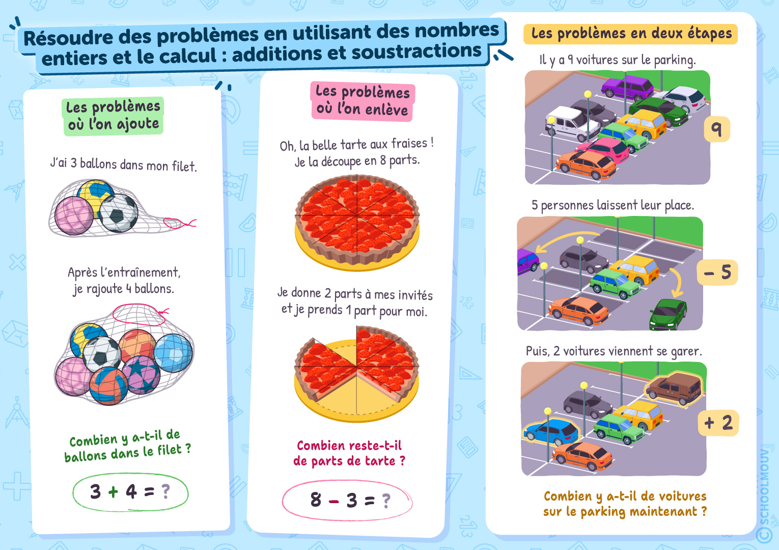 Résoudre des problèmes en utilisant des nombres entiers et le calcul : additions et soustractions