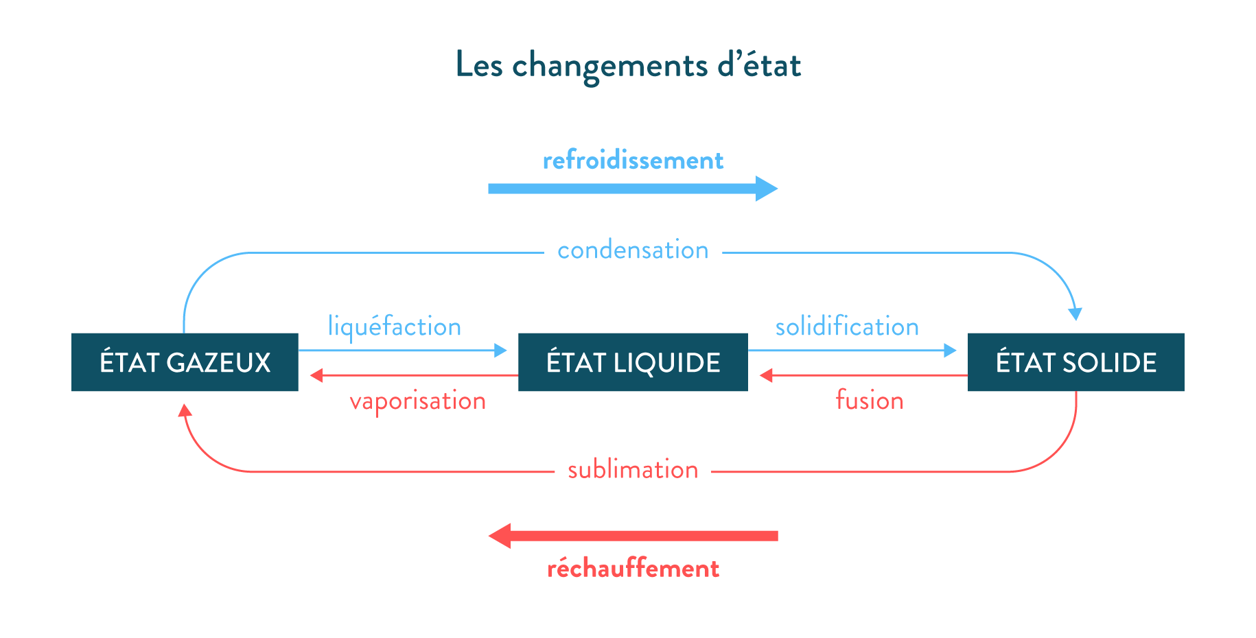 Les changements d'état
