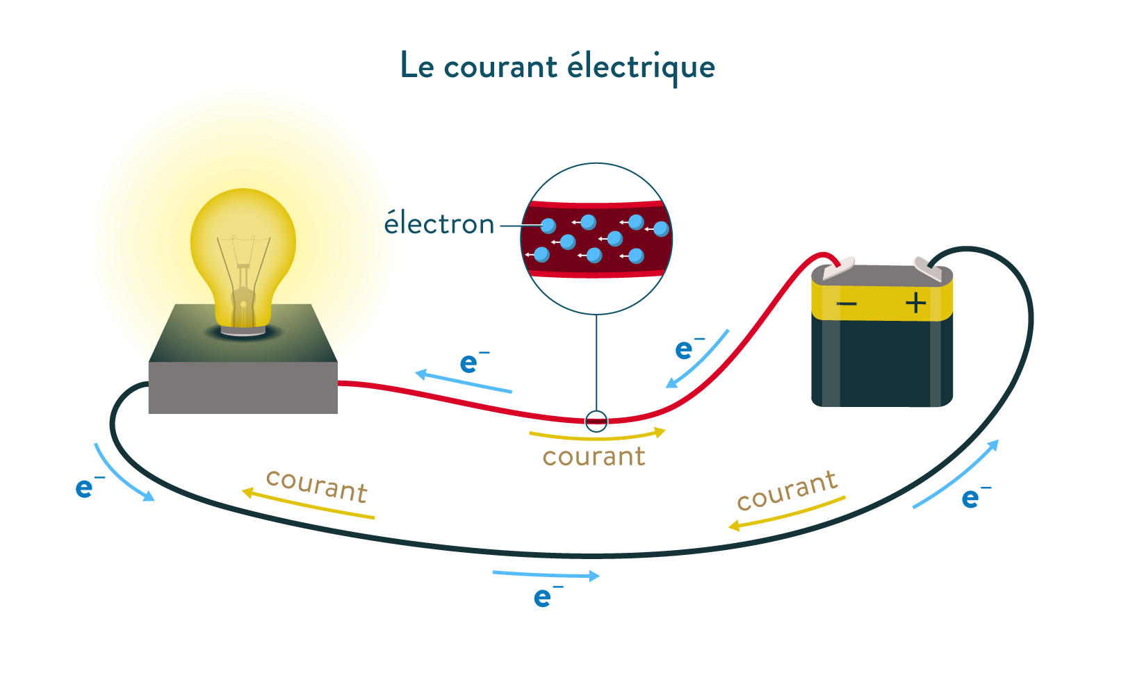 Le courant électrique