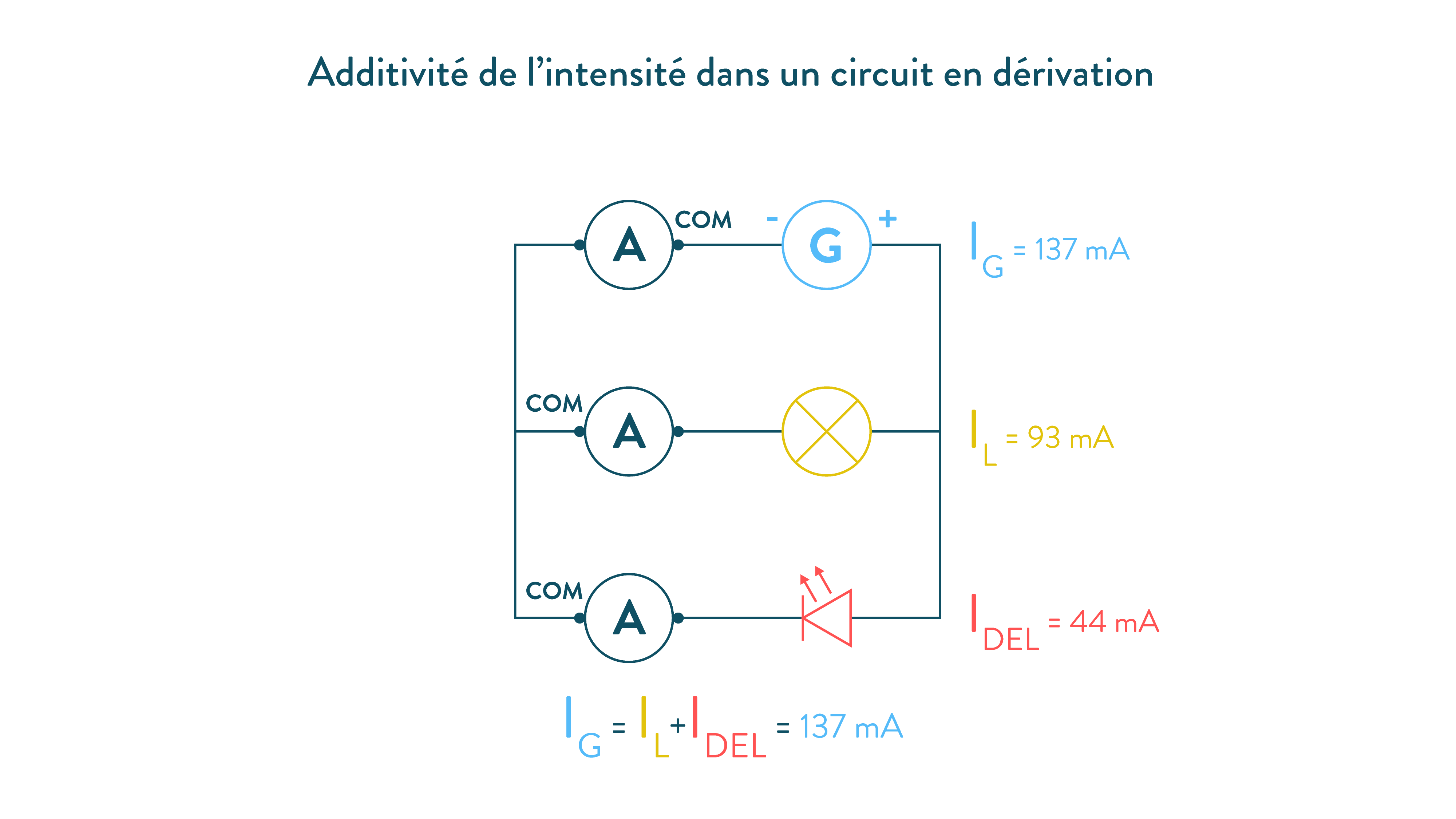 Additivité de l’intensité dans un circuit en dérivation