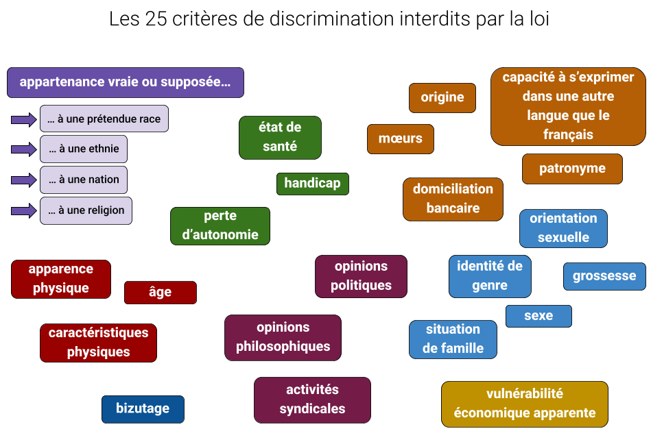 infographie-25-criteres-de-discrimination-interdits-par-la-loi