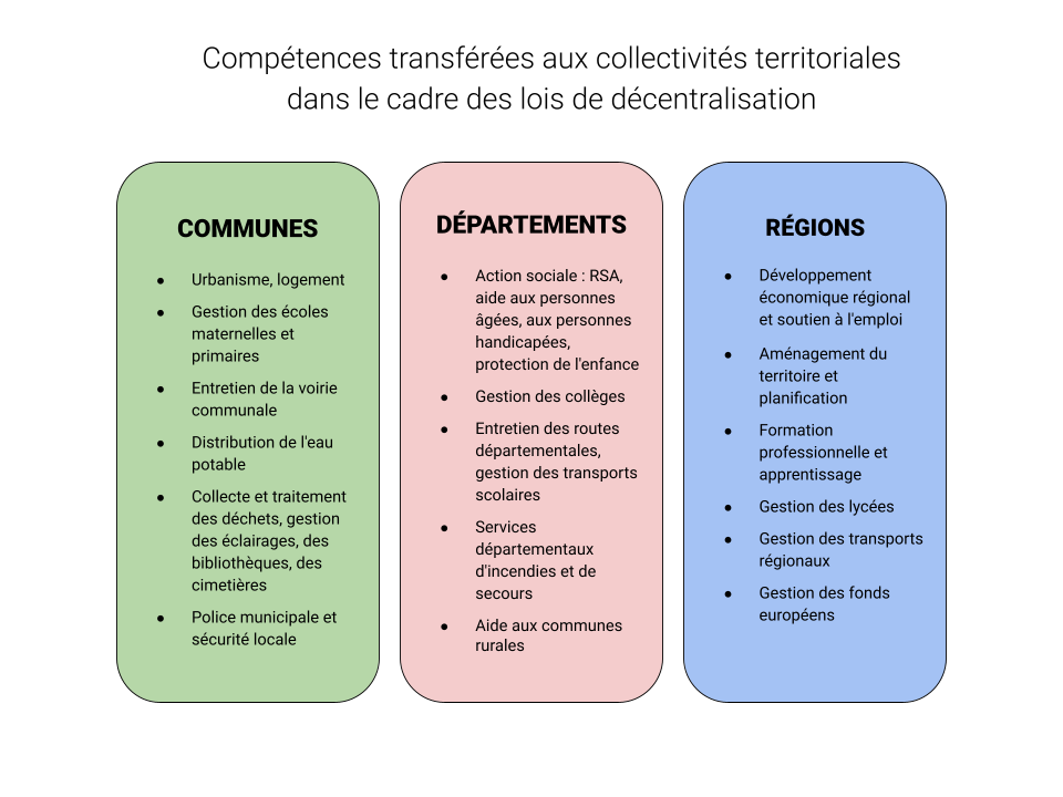 schema-repartition-competences-collectivites-territoriales-lois-decentralisation