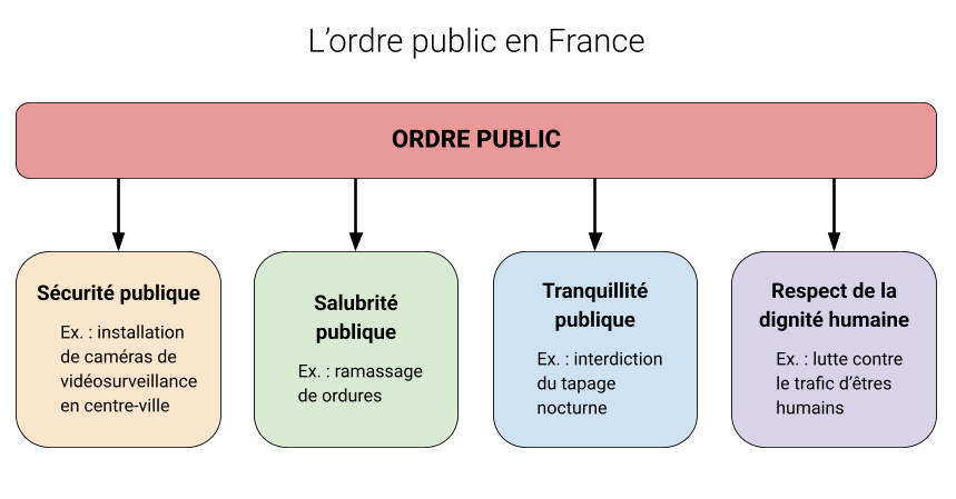 quatre-piliers-ordre-public-securite-salubrite-tranquillite-respect-dignite