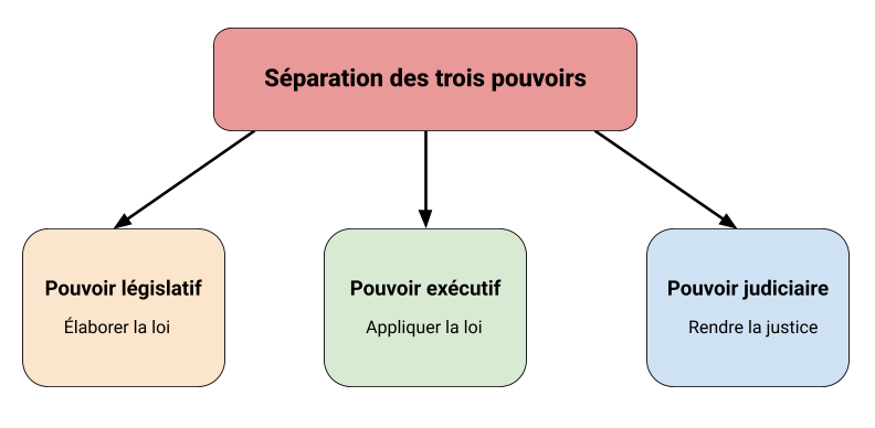 separation-pouvoirs-legislatif-executif-judiciaire