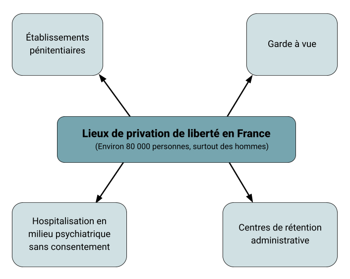 schema-recap-lieux-privation-liberte