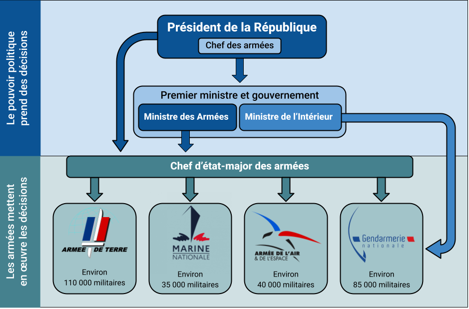 schema-organisation-armees
