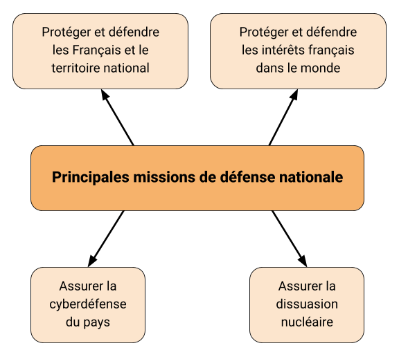 schema-recap-missions-defense-nationale