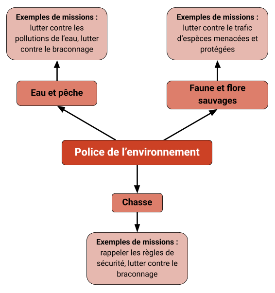schema-recap-police-environnement