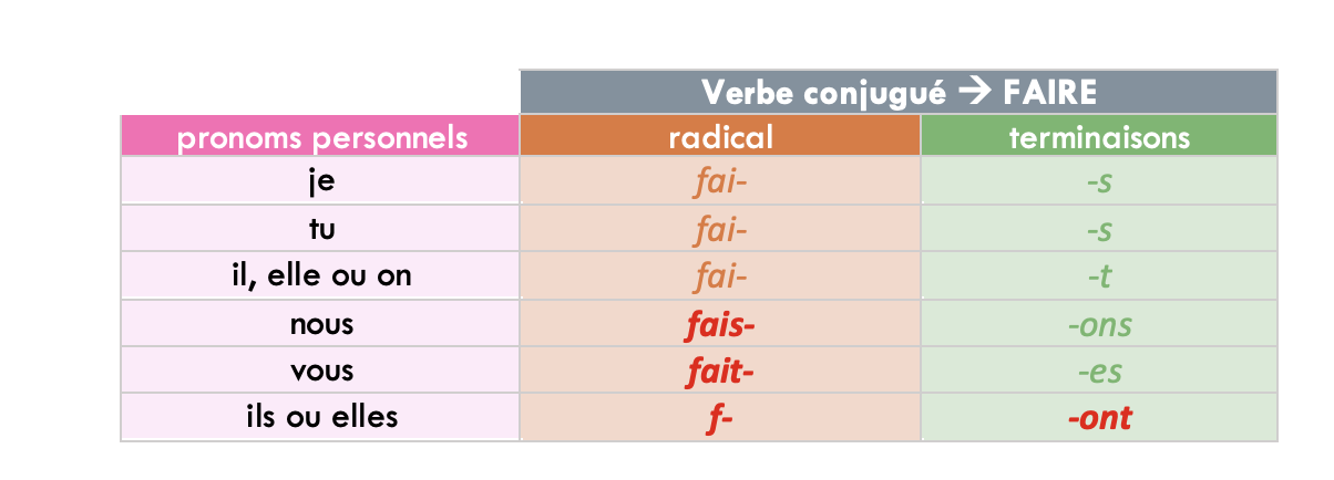 présent conjugaison faire français schoolmouv CE2