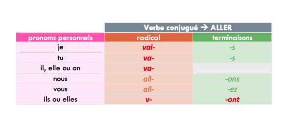 présent conjugaison aller français schoolmouv CE2