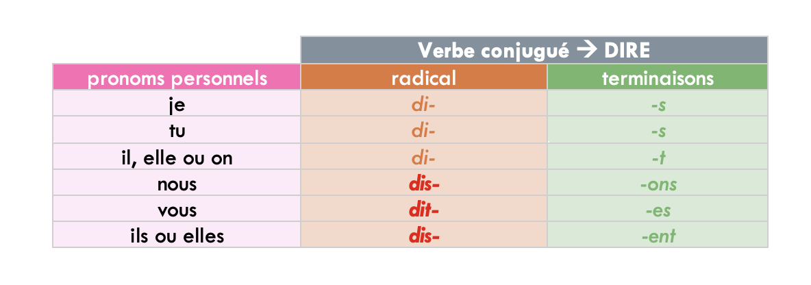 présent conjugaison dire français schoolmouv CE2