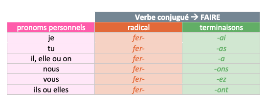 futur - faire - français - étude de la langue - CE2