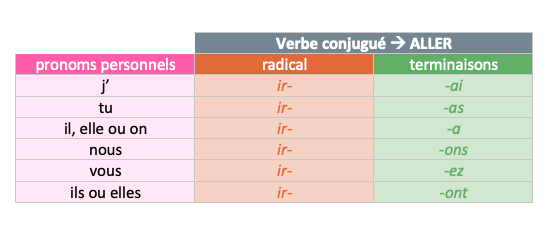 futur - aller - français - étude de la langue - CE2