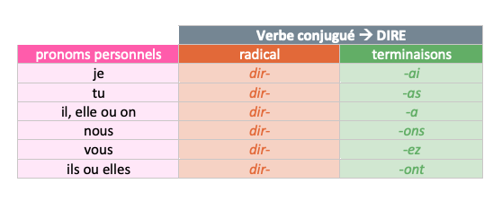 futur - dire - français - étude de la langue - CE2