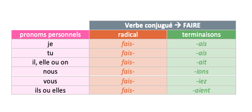 étude de la langue - français - ce2 - imparfait - faire