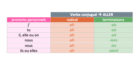 étude de la langue - français - ce2 - imparfait - aller