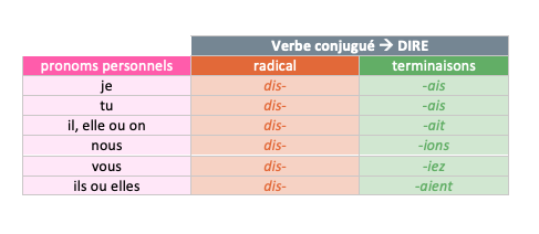 étude de la langue - français - ce2 - imparfait - dire