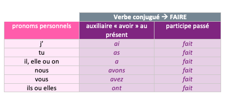 passé composé - faire - étude de la langue - CE2