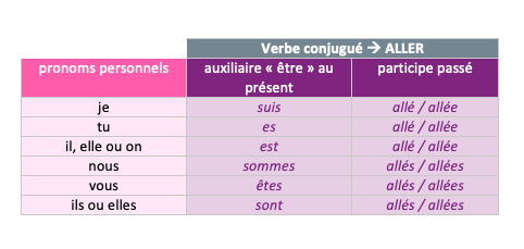 passé composé - aller - étude de la langue - CE2