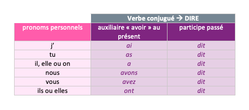 passé composé - dire - étude de la langue - CE2
