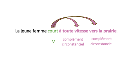 complément circonstanciel - français - étude de la langue - SchoolMouv