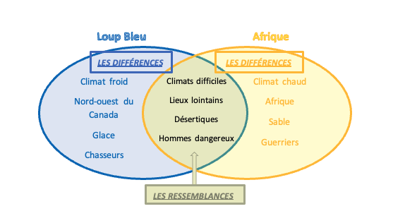 L’univers de Loup Bleu et L’univers d’Afrique