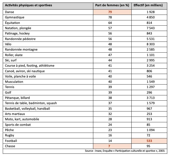 Activité physique et sportive selon le genre en 2003 - ses - SchoolMouv